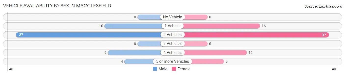 Vehicle Availability by Sex in Macclesfield
