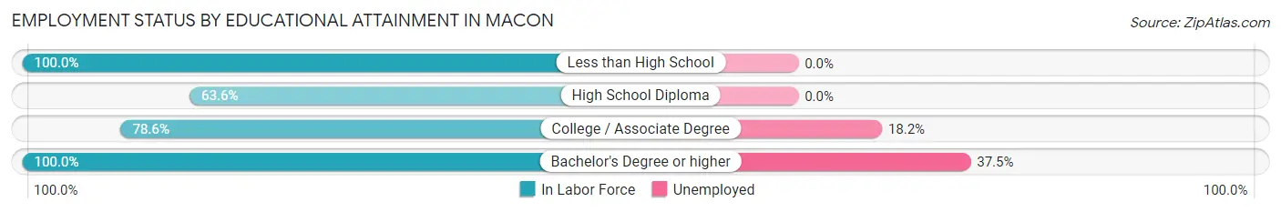 Employment Status by Educational Attainment in Macon
