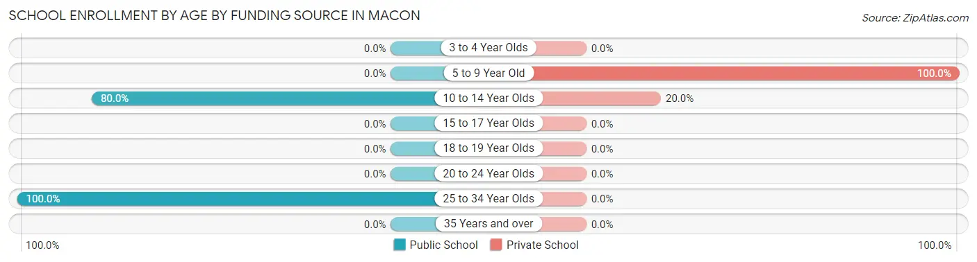 School Enrollment by Age by Funding Source in Macon