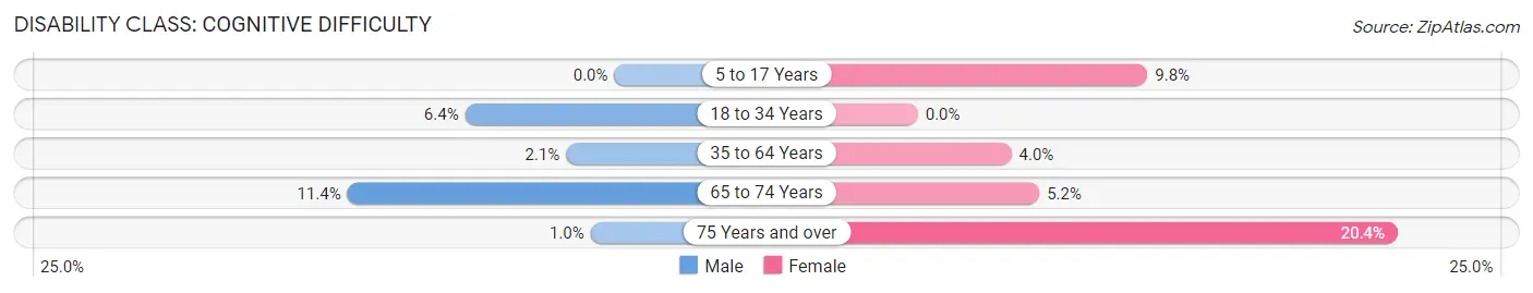 Disability in Madison: <span>Cognitive Difficulty</span>