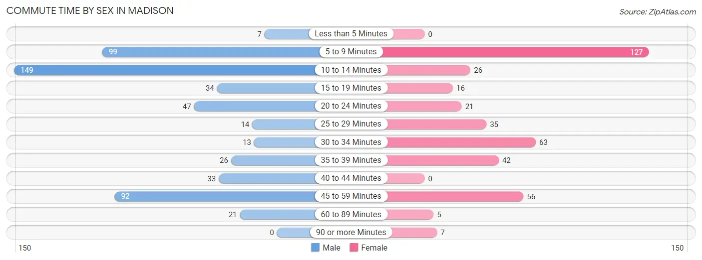 Commute Time by Sex in Madison