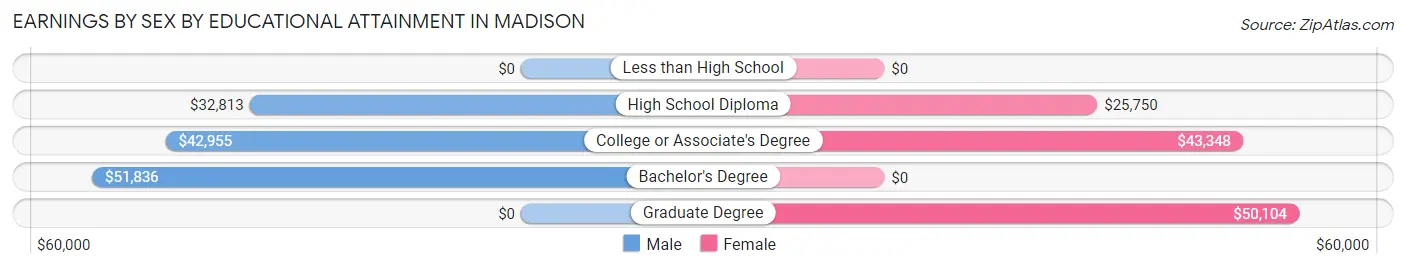 Earnings by Sex by Educational Attainment in Madison