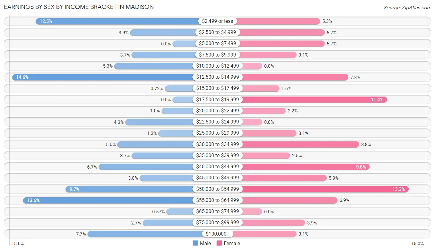 Earnings by Sex by Income Bracket in Madison