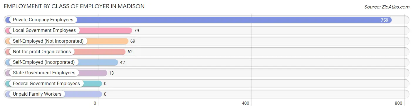 Employment by Class of Employer in Madison