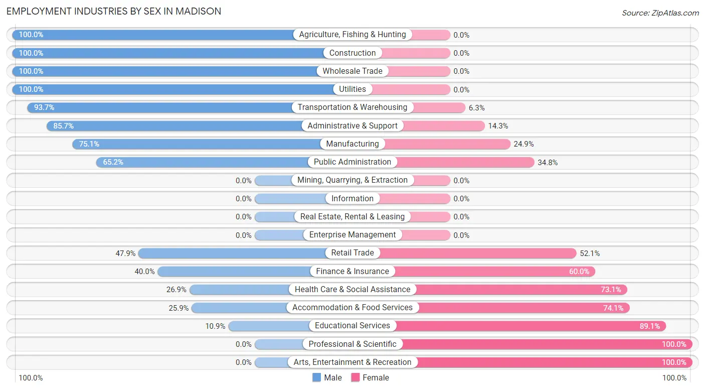 Employment Industries by Sex in Madison