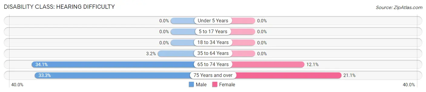 Disability in Madison: <span>Hearing Difficulty</span>