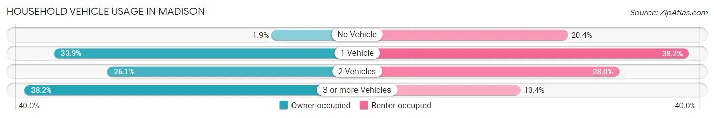 Household Vehicle Usage in Madison