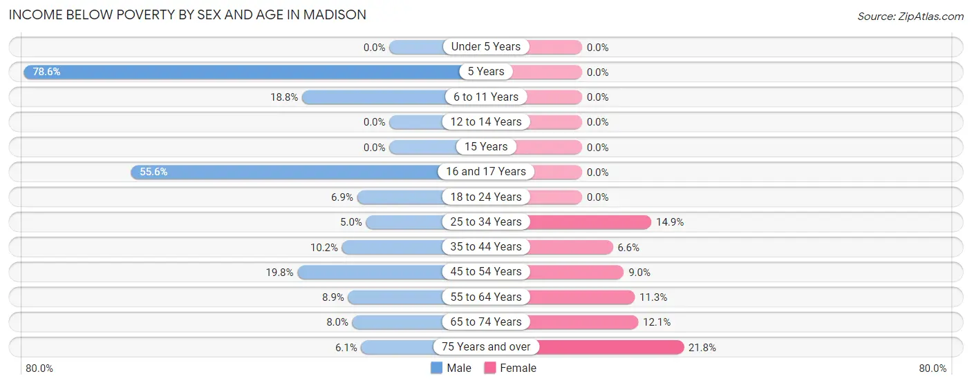 Income Below Poverty by Sex and Age in Madison