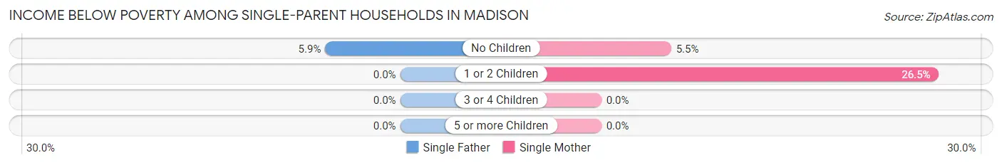 Income Below Poverty Among Single-Parent Households in Madison