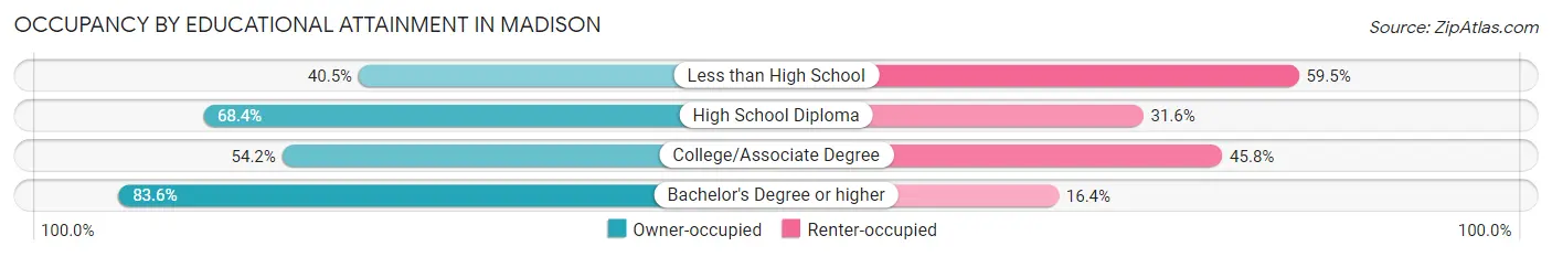 Occupancy by Educational Attainment in Madison