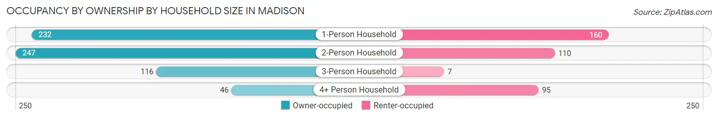 Occupancy by Ownership by Household Size in Madison