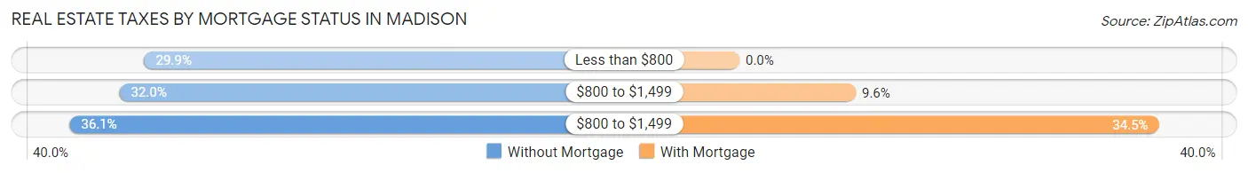 Real Estate Taxes by Mortgage Status in Madison