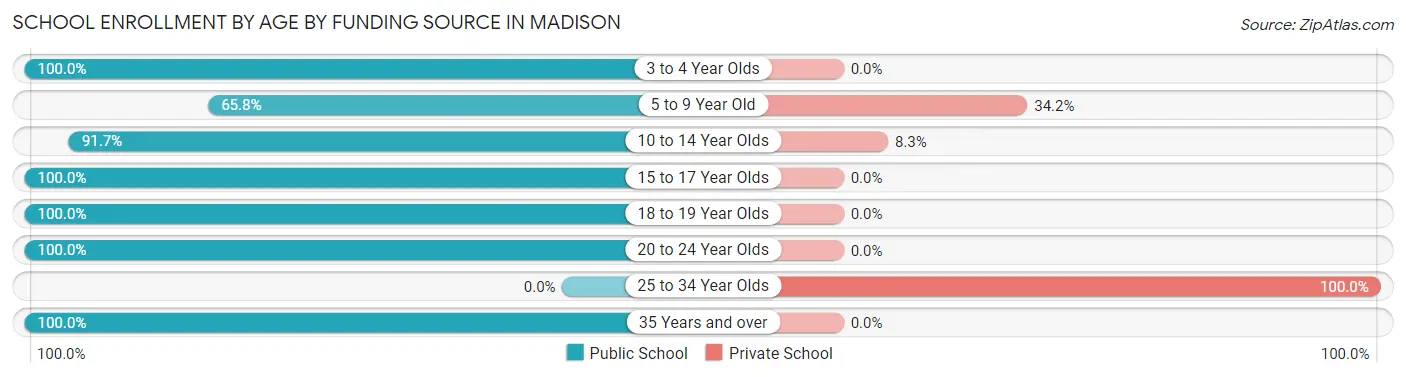 School Enrollment by Age by Funding Source in Madison