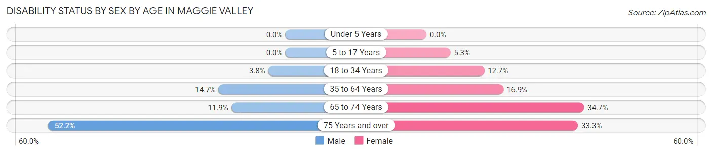 Disability Status by Sex by Age in Maggie Valley
