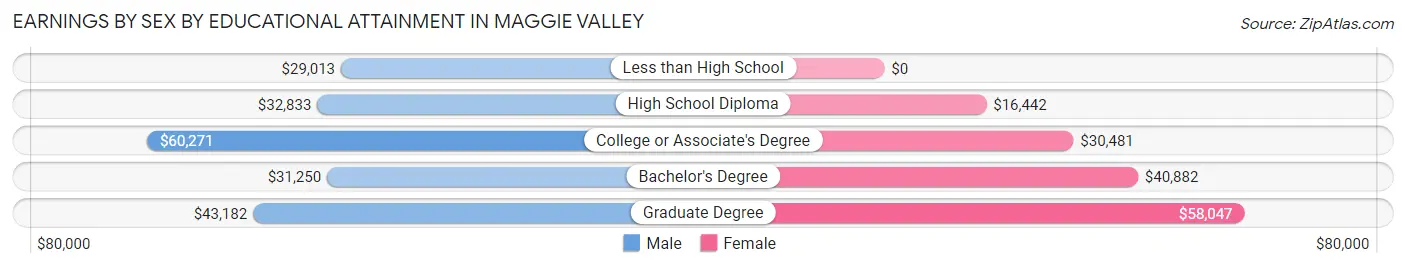 Earnings by Sex by Educational Attainment in Maggie Valley
