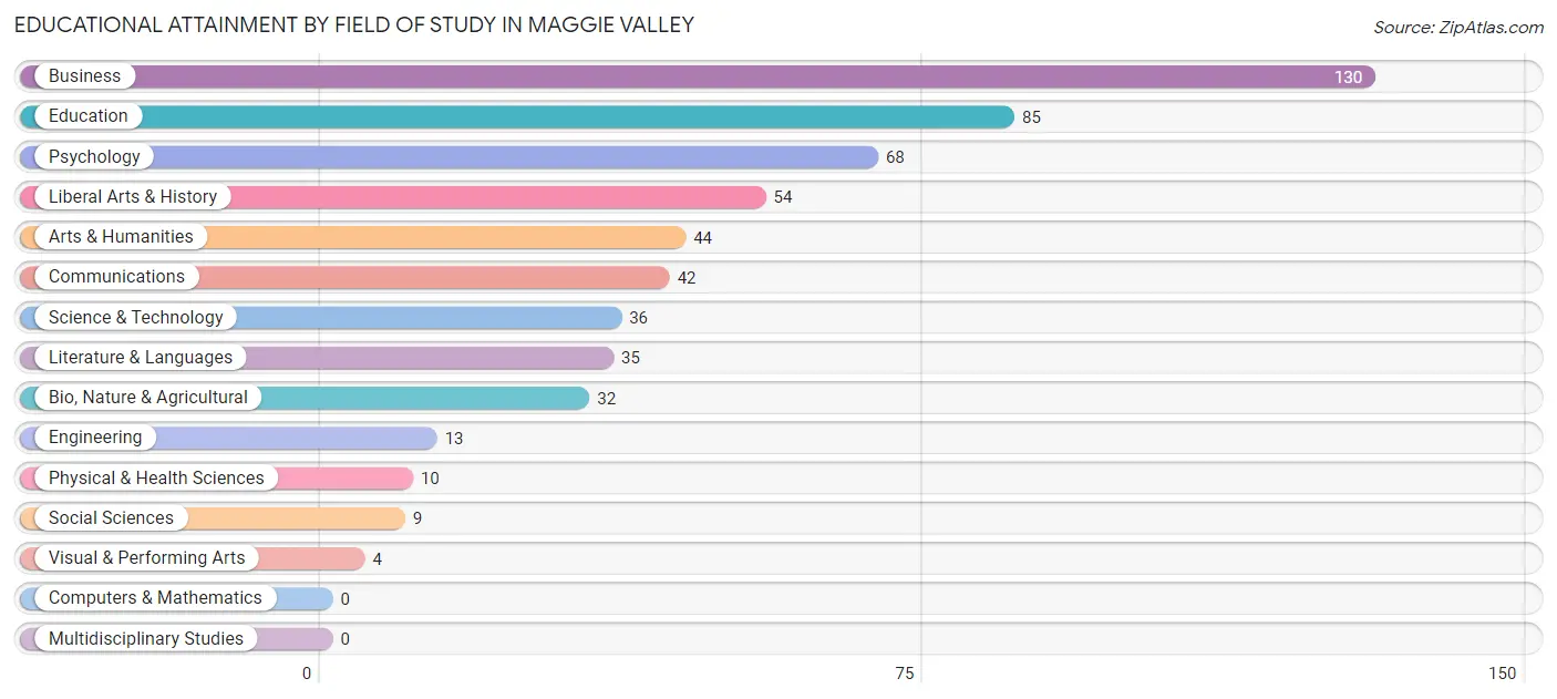 Educational Attainment by Field of Study in Maggie Valley