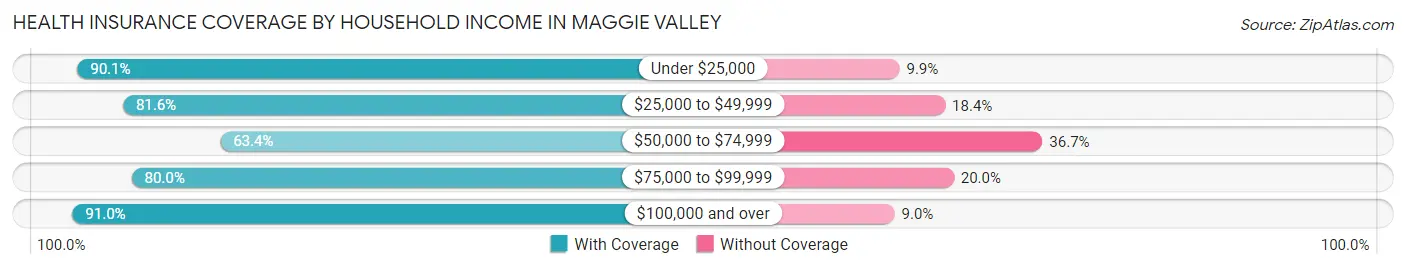 Health Insurance Coverage by Household Income in Maggie Valley
