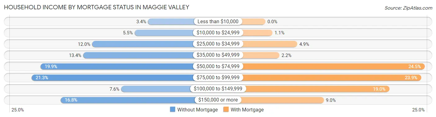 Household Income by Mortgage Status in Maggie Valley