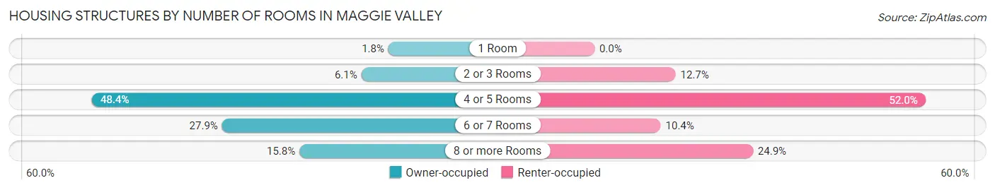 Housing Structures by Number of Rooms in Maggie Valley