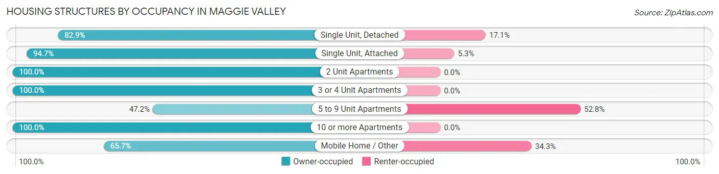 Housing Structures by Occupancy in Maggie Valley