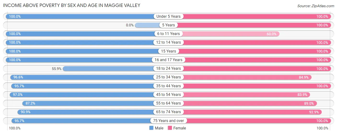 Income Above Poverty by Sex and Age in Maggie Valley
