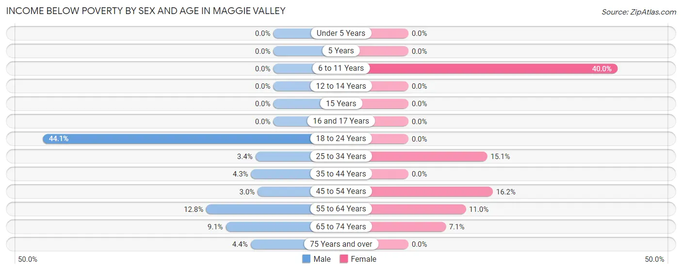 Income Below Poverty by Sex and Age in Maggie Valley