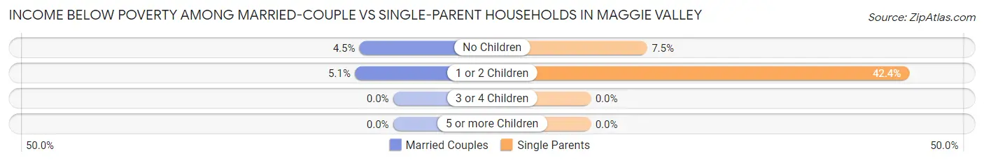 Income Below Poverty Among Married-Couple vs Single-Parent Households in Maggie Valley
