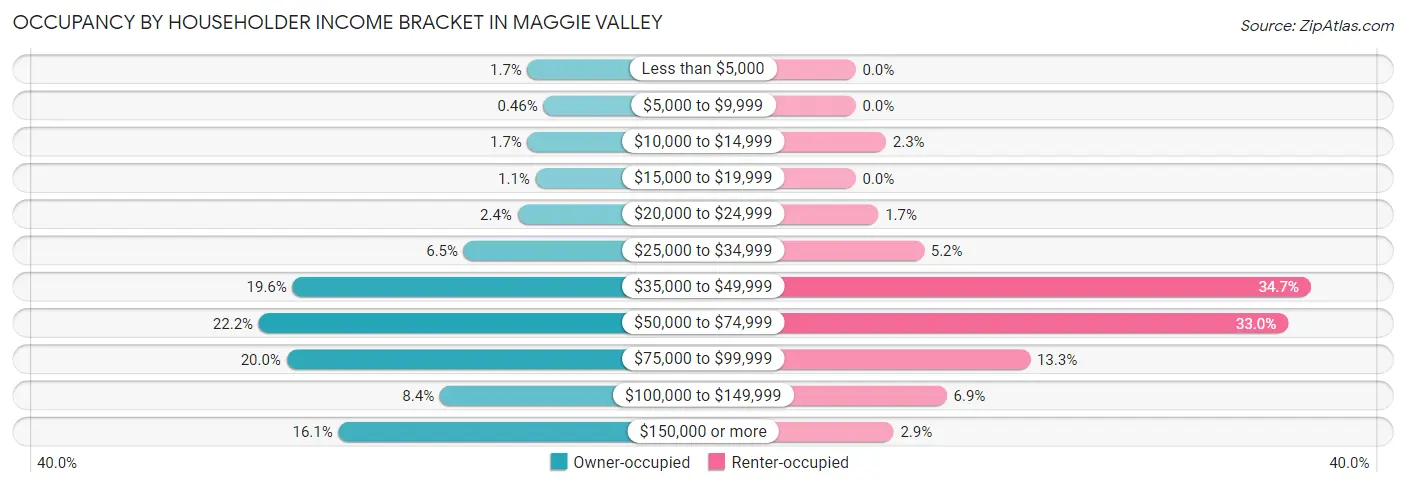 Occupancy by Householder Income Bracket in Maggie Valley