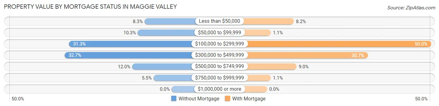 Property Value by Mortgage Status in Maggie Valley