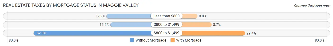 Real Estate Taxes by Mortgage Status in Maggie Valley