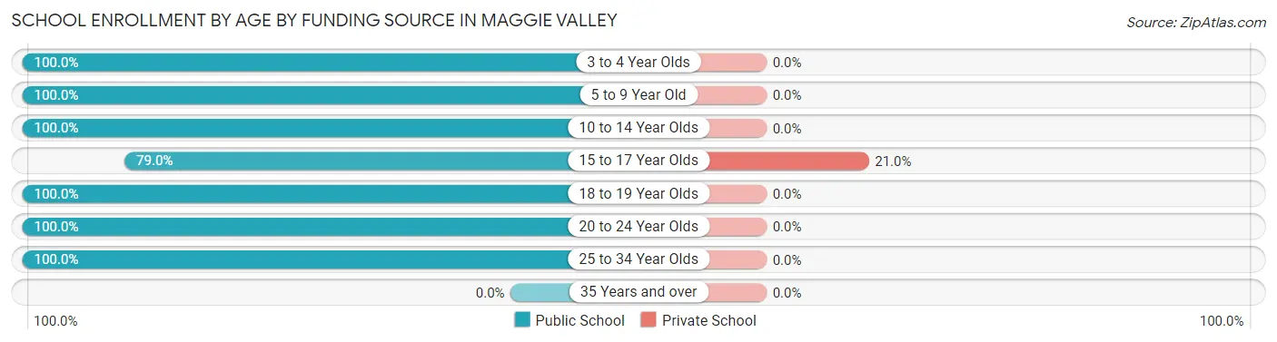 School Enrollment by Age by Funding Source in Maggie Valley