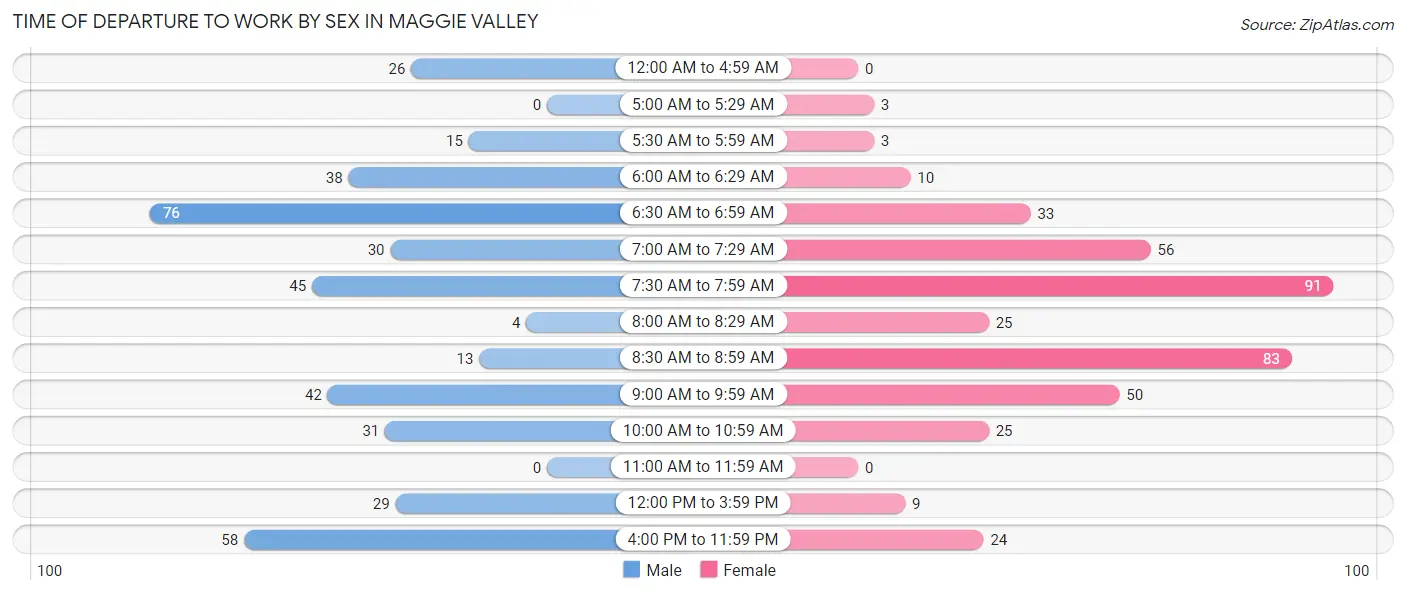 Time of Departure to Work by Sex in Maggie Valley