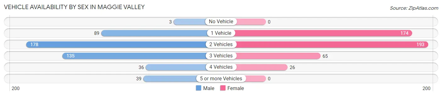 Vehicle Availability by Sex in Maggie Valley