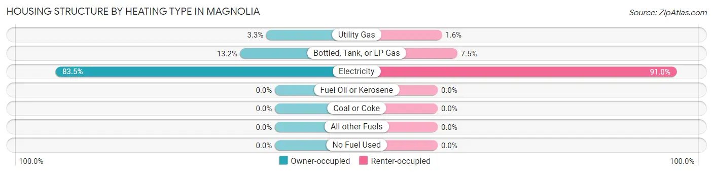 Housing Structure by Heating Type in Magnolia