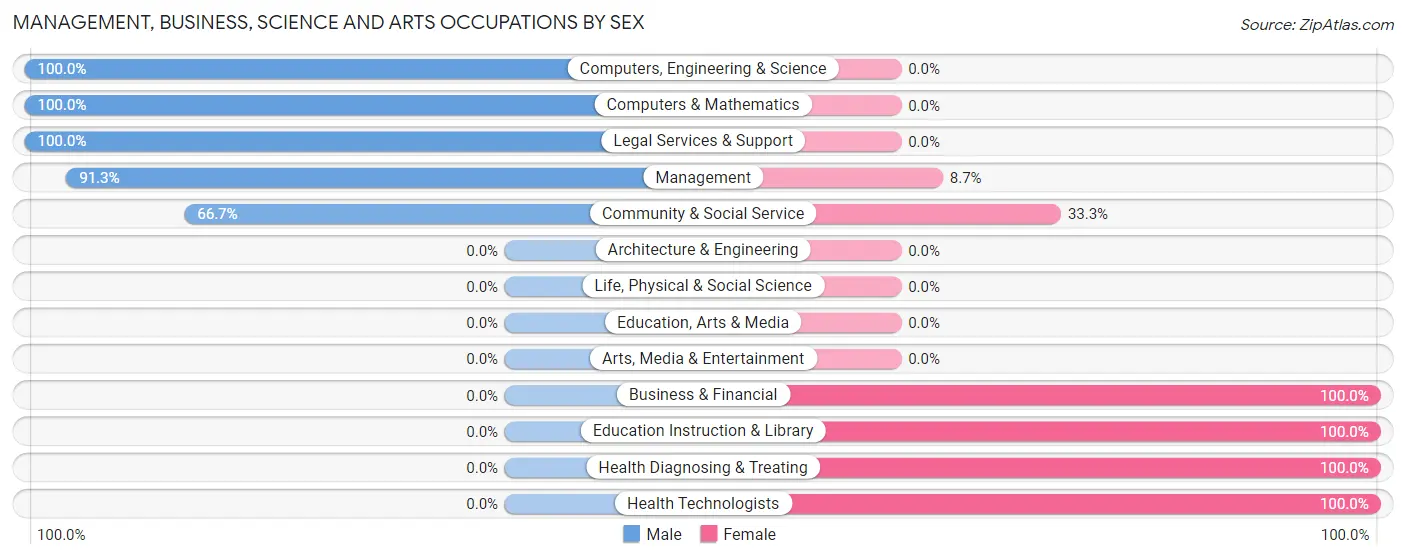 Management, Business, Science and Arts Occupations by Sex in Magnolia