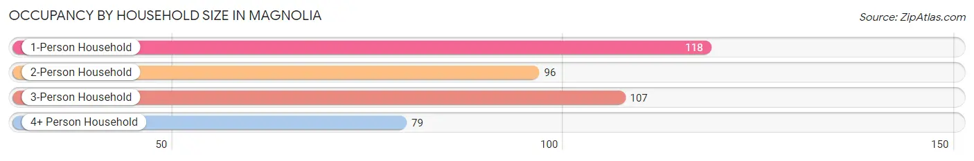 Occupancy by Household Size in Magnolia