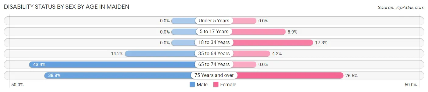Disability Status by Sex by Age in Maiden
