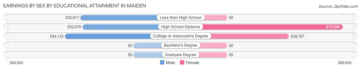 Earnings by Sex by Educational Attainment in Maiden