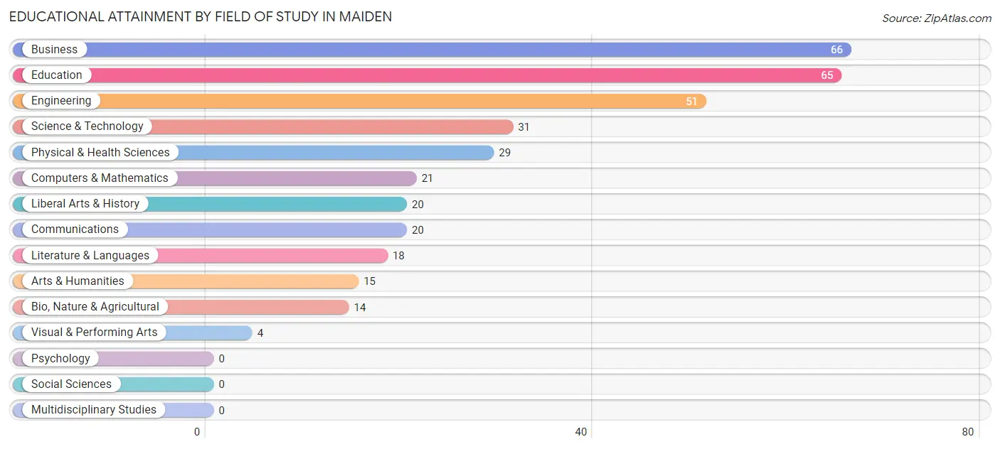 Educational Attainment by Field of Study in Maiden