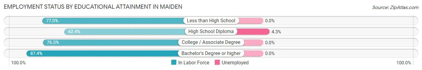 Employment Status by Educational Attainment in Maiden