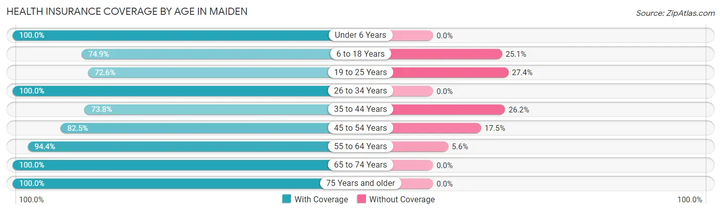 Health Insurance Coverage by Age in Maiden