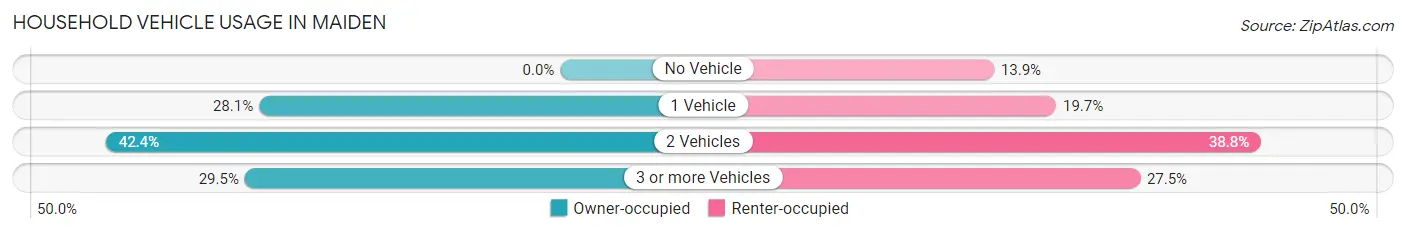 Household Vehicle Usage in Maiden
