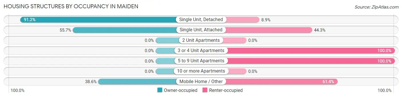 Housing Structures by Occupancy in Maiden
