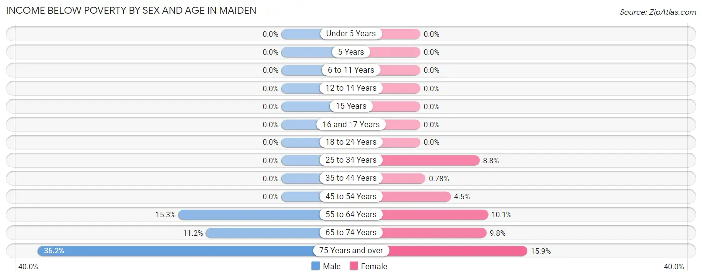 Income Below Poverty by Sex and Age in Maiden