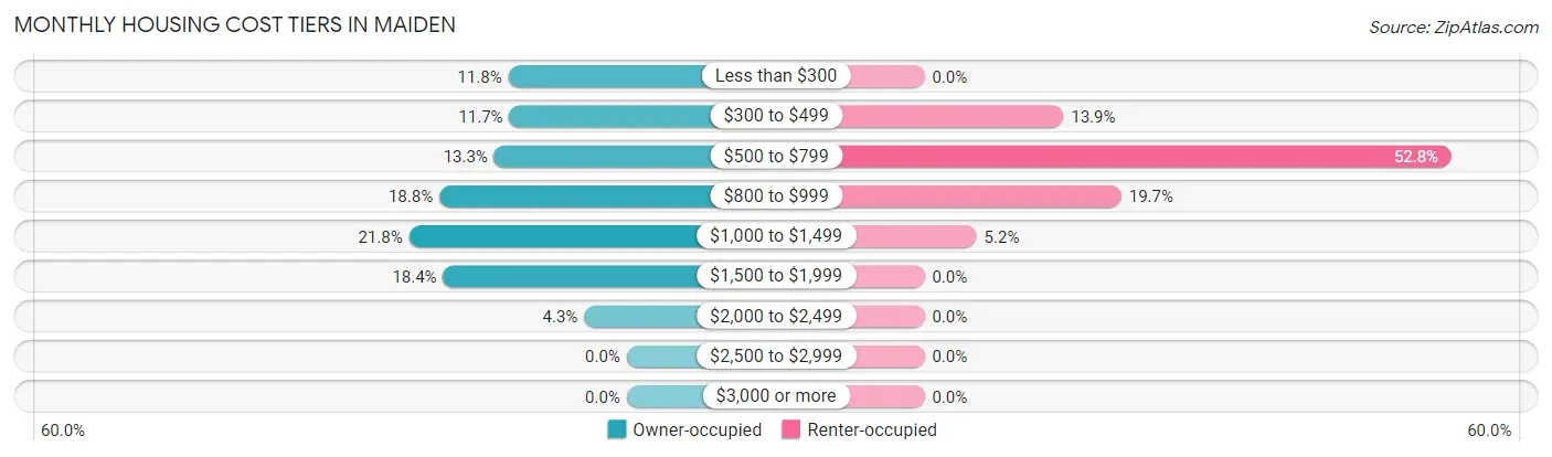 Monthly Housing Cost Tiers in Maiden