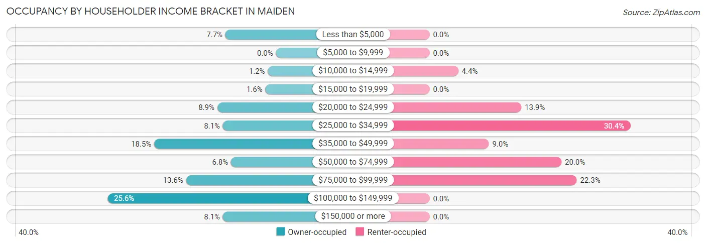 Occupancy by Householder Income Bracket in Maiden