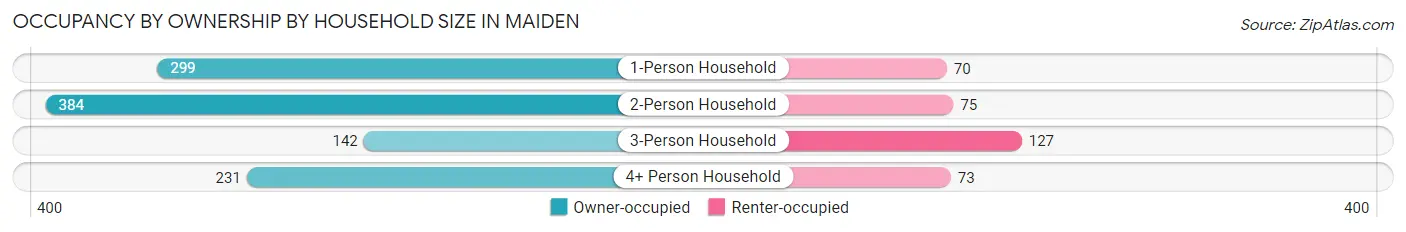 Occupancy by Ownership by Household Size in Maiden