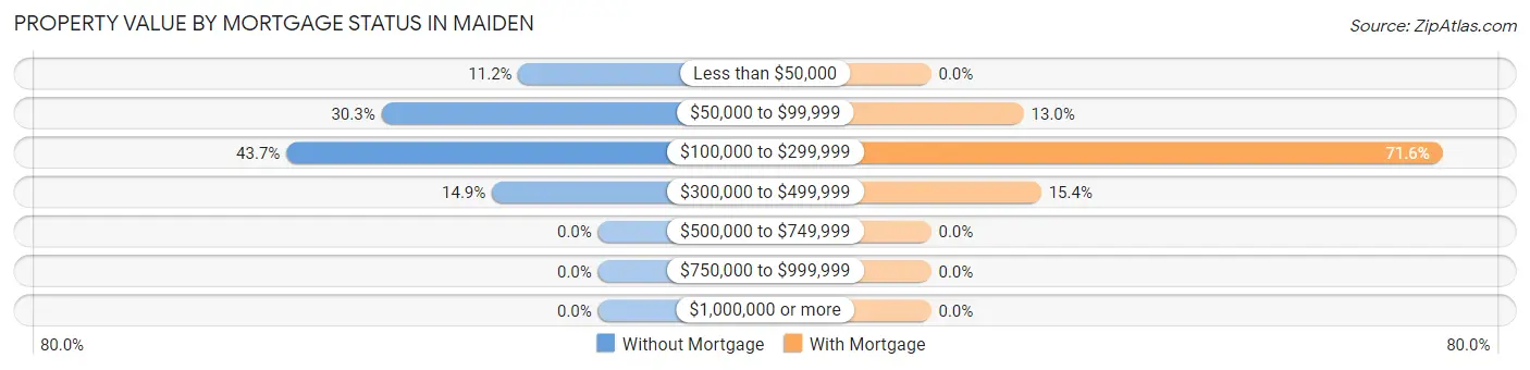Property Value by Mortgage Status in Maiden