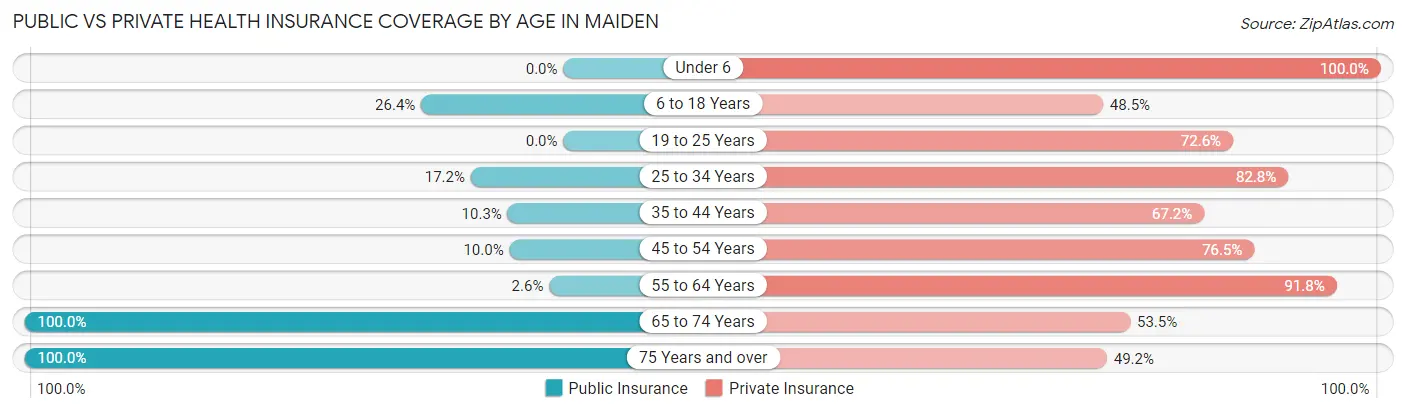 Public vs Private Health Insurance Coverage by Age in Maiden