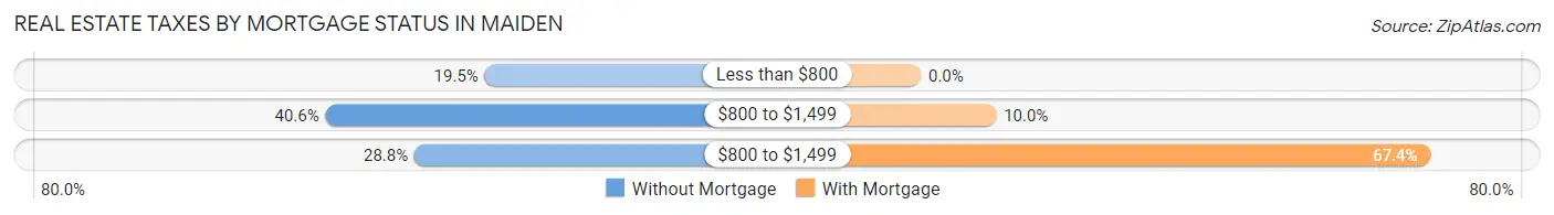 Real Estate Taxes by Mortgage Status in Maiden